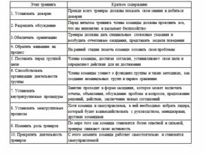 Командообразование. Задание к теме 2. СибУПК.
